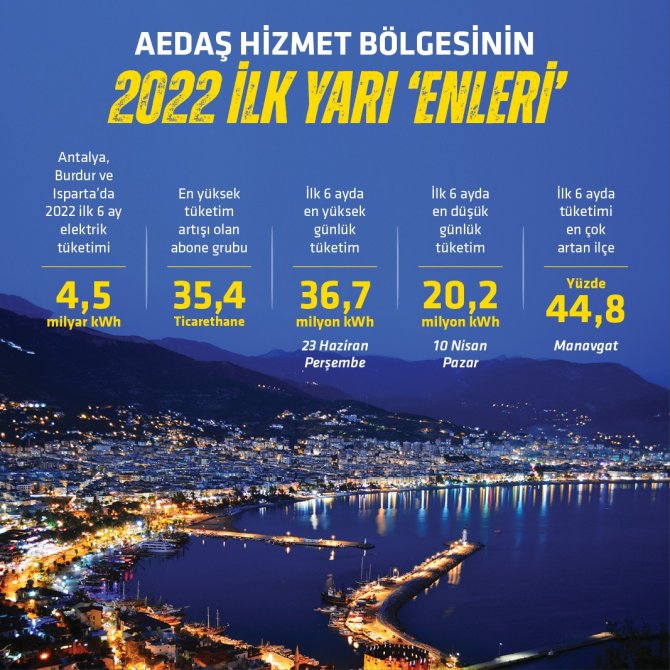Antalya, Burdur Ve Isparta’da İlk 6 Ayda Elektrik Tüketimi Yüzde 16,7 Arttı