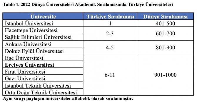 Dünya Sıralamasında Erciyes Üniversitesi’nin Büyük Başarısı