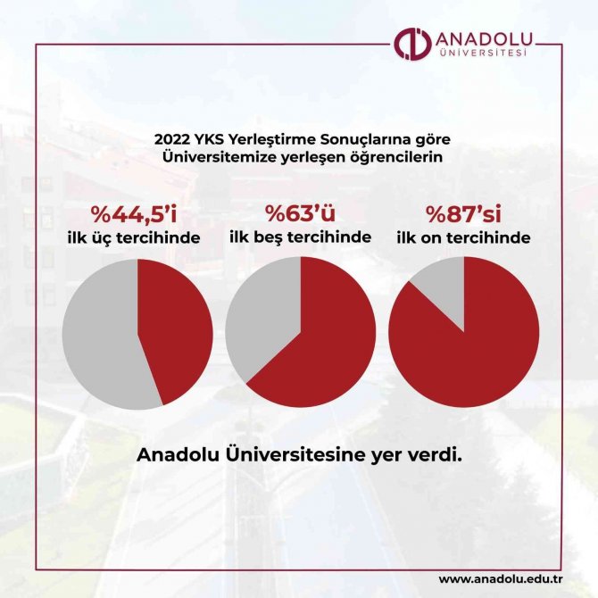 En Başarılı Öğrencilerin Tercihi Bu Yıl Da Anadolu Üniversitesi Oldu