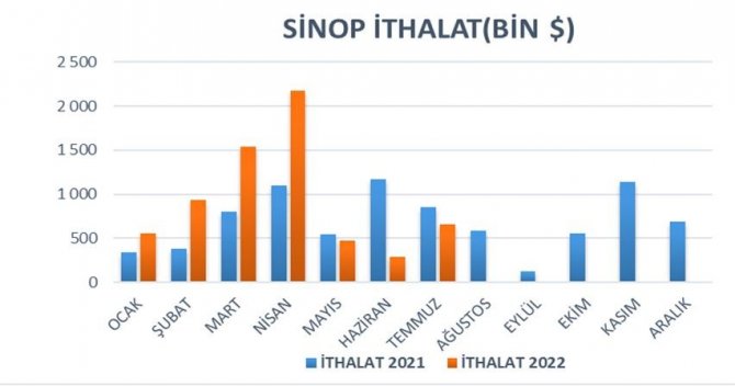 Sinop’ta Temmuz Ayında İhracat Yüzde 31 Arttı