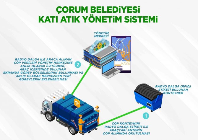 Çorum’da Katı Atıkların Yönetimi Sistemli Hale Geldi