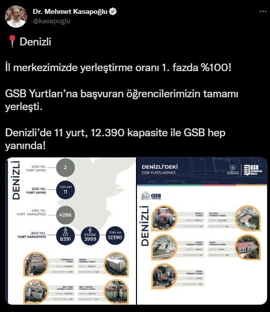 Bakan Kasapoğlu; "Denizli’de 11 Yurt, 12 Bin 390 Kapasite İle Gsb Hep Yanında"