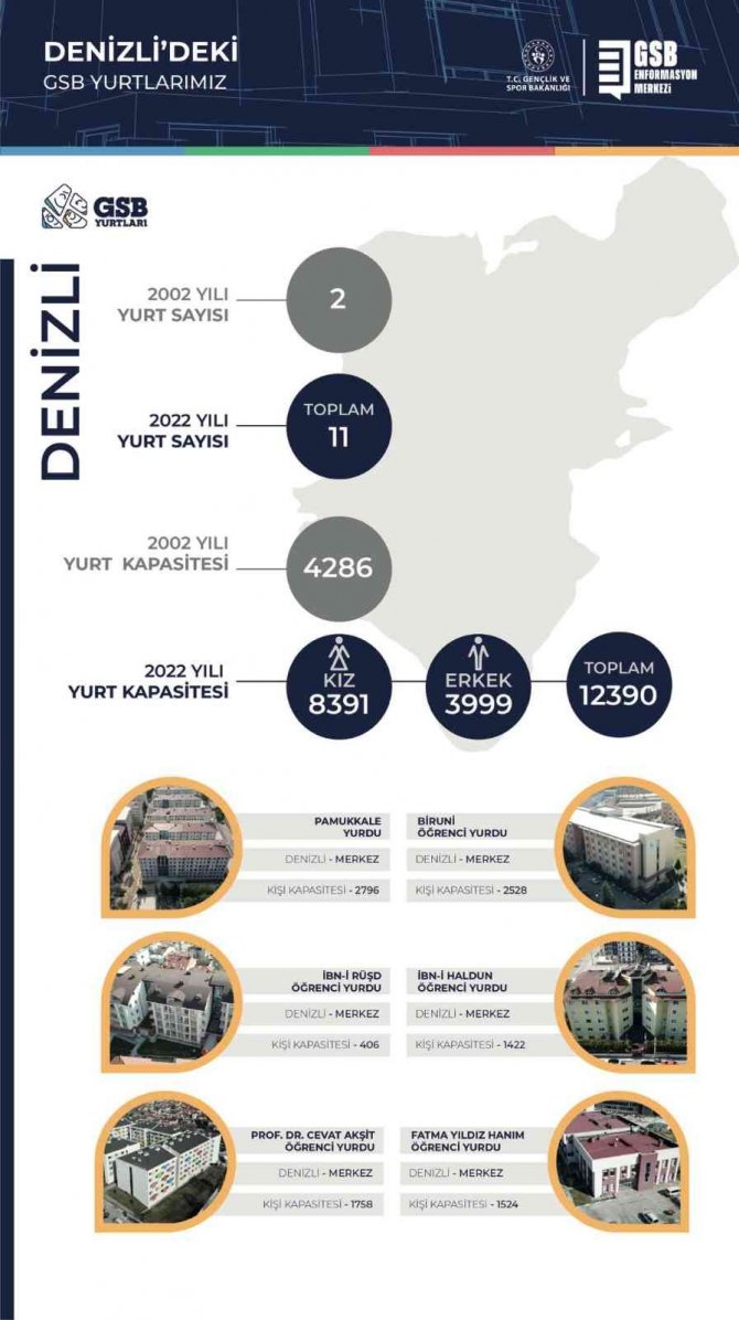 Bakan Kasapoğlu; "Denizli’de 11 Yurt, 12 Bin 390 Kapasite İle Gsb Hep Yanında"