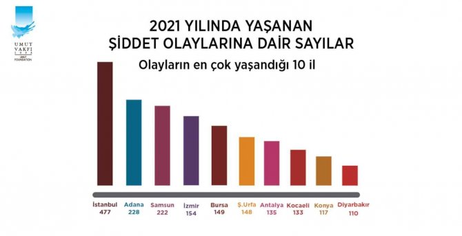 Türkiye’de 2021 Yılında 3 Bin 801 Silahlı Şiddet Olayı Yaşandı