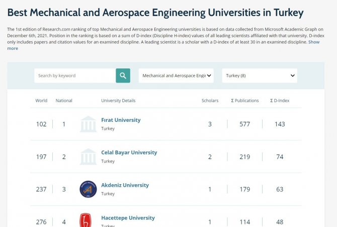 Fırat Üniversitesi 6 Alanda Dünyada İlk Bin Üniversite Arasına Girdi