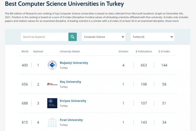 Fırat Üniversitesi 6 Alanda Dünyada İlk Bin Üniversite Arasına Girdi