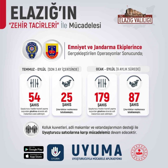 Elazığ’da Son 9 Ayda 321 Şüpheli Tutuklandı