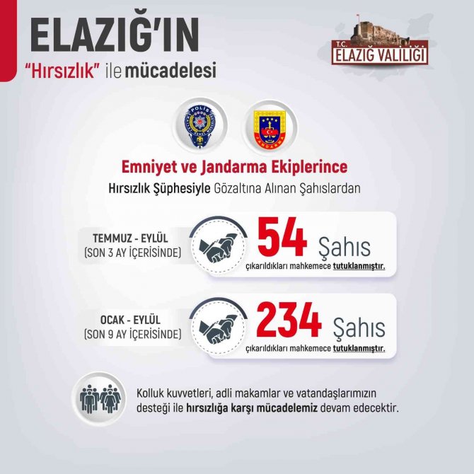 Elazığ’da Son 9 Ayda 321 Şüpheli Tutuklandı