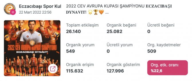 Eczacıbaşı Sk Sosyal Medya Yönetiminde Ön Plana Çıkıyor