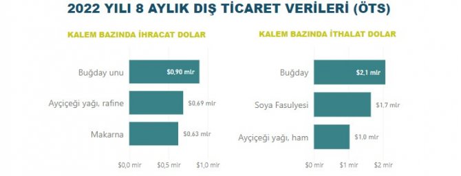 Gıda Ve İçecek Sektörü 15,8 Milyar Dolar İhracat, 13,8 Milyar Dolar İthalat Gerçekleştirdi