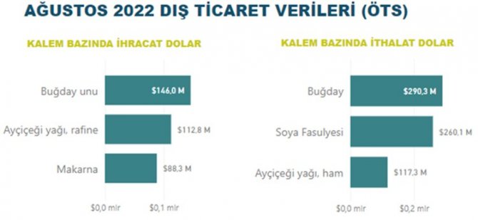 Gıda Ve İçecek Sektörü 15,8 Milyar Dolar İhracat, 13,8 Milyar Dolar İthalat Gerçekleştirdi