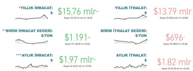 Gıda Ve İçecek Sektörü 15,8 Milyar Dolar İhracat, 13,8 Milyar Dolar İthalat Gerçekleştirdi