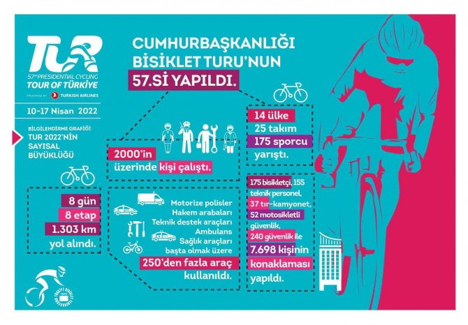 57. Cumhurbaşkanlığı Türkiye Bisiklet Turu 190 Ülkede 615 Milyon Haneye Erişti