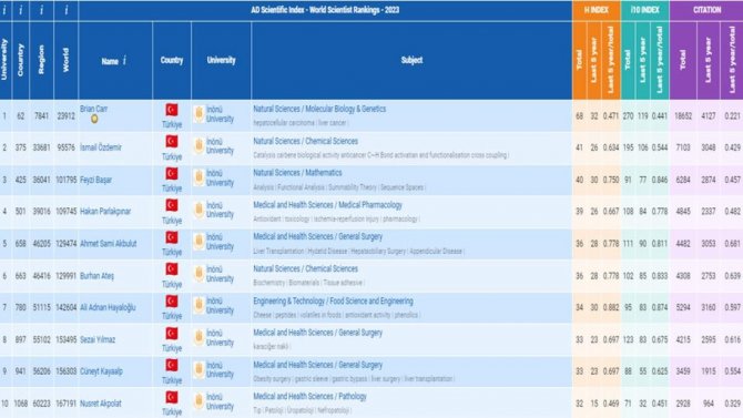 Verimlilik Çalışmaları “Ad Scientific Index 2023” Te