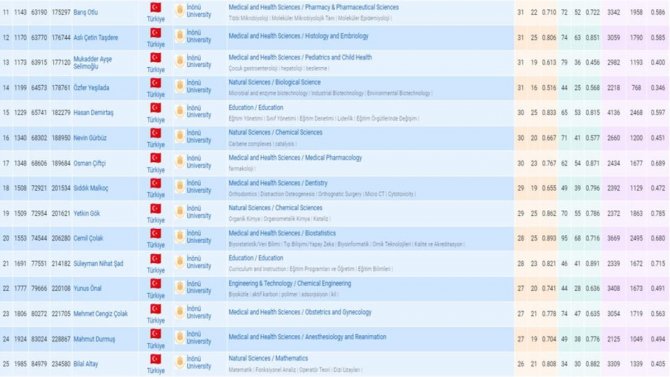 Verimlilik Çalışmaları “Ad Scientific Index 2023” Te