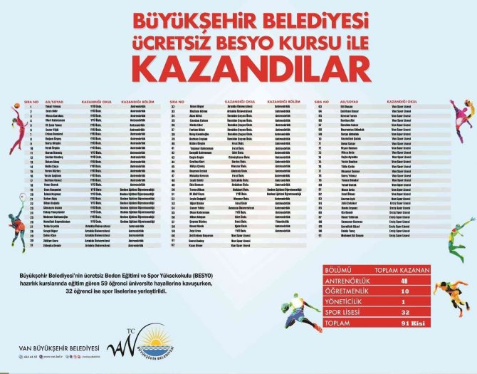 Besyo Kursu İle 59 Öğrenci Üniversiteli Oldu