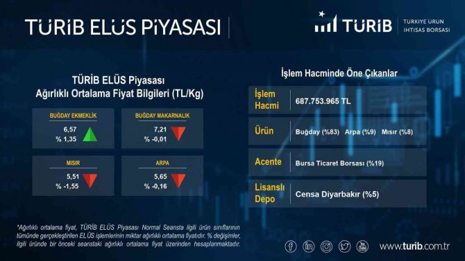 Bursa Ticaret Borsası’nın İşlem Hacmi 9 Ayda 10 Milyar Lirayı Aştı