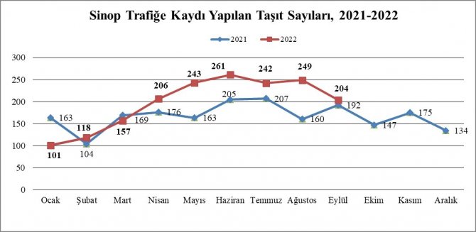 Sinop’ta Eylülde 64 Bin 911 Araç Trafiğe Kayıtlı