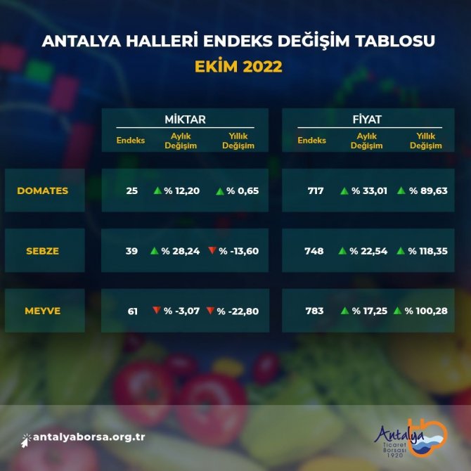 Atb Ekim Ayı Hal Endeksini Açıkladı