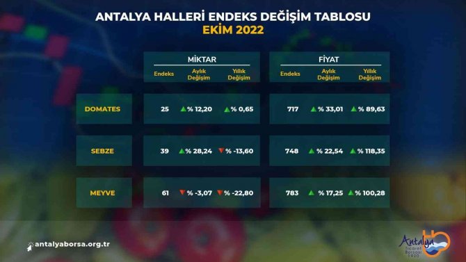 Atb Ekim Ayı Hal Endeksini Açıkladı