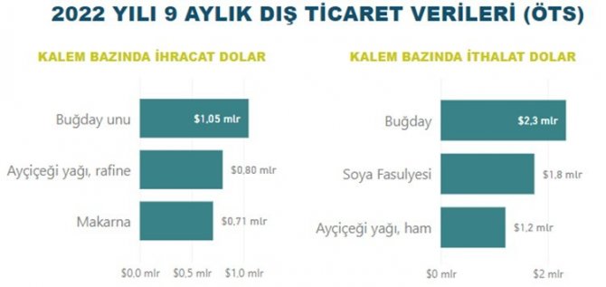 Gıda Ve İçecek Sektörü 17,9 Milyar Dolar İhracat Gerçekleştirdi