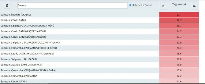 Samsun’a 37,1 Kilo Yağış Düştü