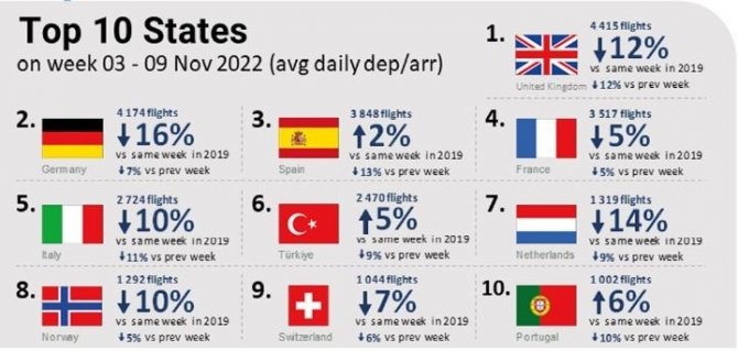 İ̇stanbul Havalimanı Yine Zirvede