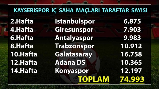 Kayserispor 74 Bin 993 Taraftara Oynadı
