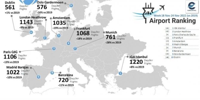 İ̇ga İ̇stanbul Havalimanı Günde Bin 220 Uçuş İle Avrupa’da Zirvede