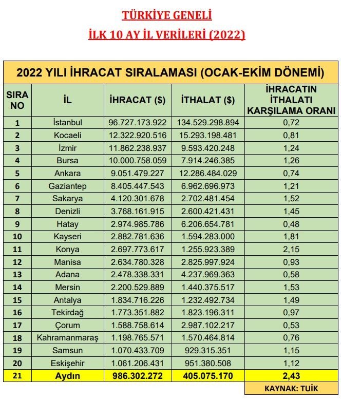 Aydın’da İhracat Yüzde 7 Azaldı
