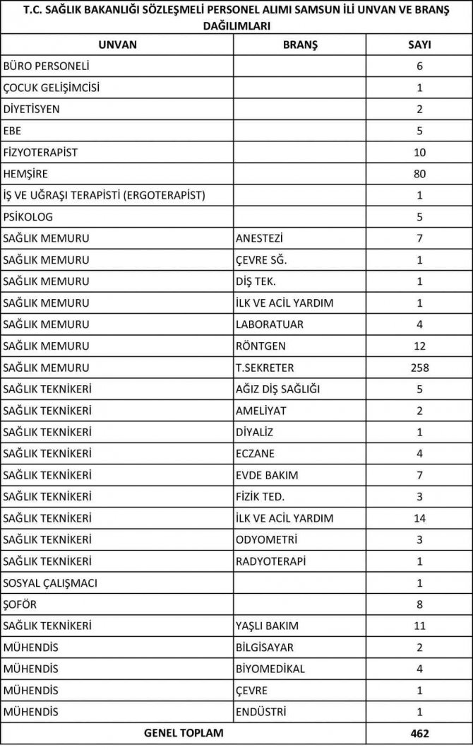 Sağlık Bakanlığı Samsun’da 780 Personel İstihdam Edecek