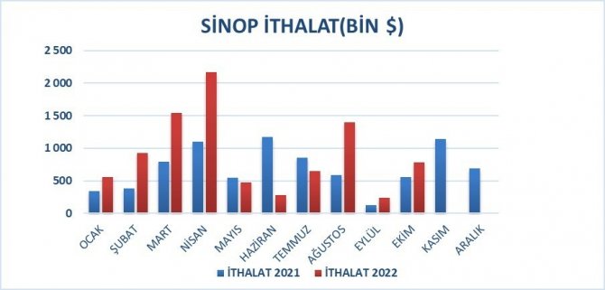 Sinop’un Dış Ticareti Yüzde 16 Arttı