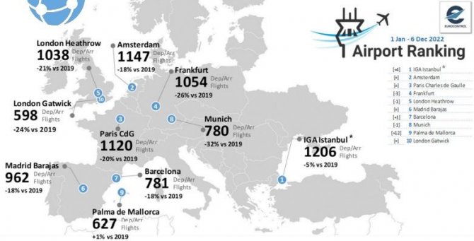 İ̇ga İ̇stanbul Havalimanı, 2022 Yılının İlk 11 Ayında Avrupa’da Zirvede