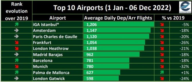İ̇ga İ̇stanbul Havalimanı, 2022 Yılının İlk 11 Ayında Avrupa’da Zirvede
