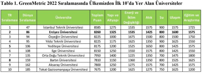 Erü, Dünyanın En Çevreci 86. Üniversitesi