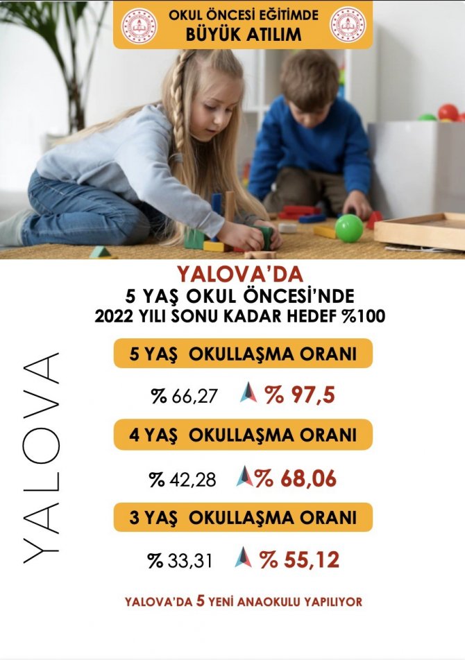 Yalova’ya Yeni 5 Anaokulu Müjdesi