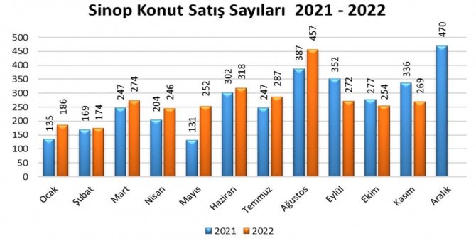 Sinop’ta Kasım Ayında 269 Konut Satıldı