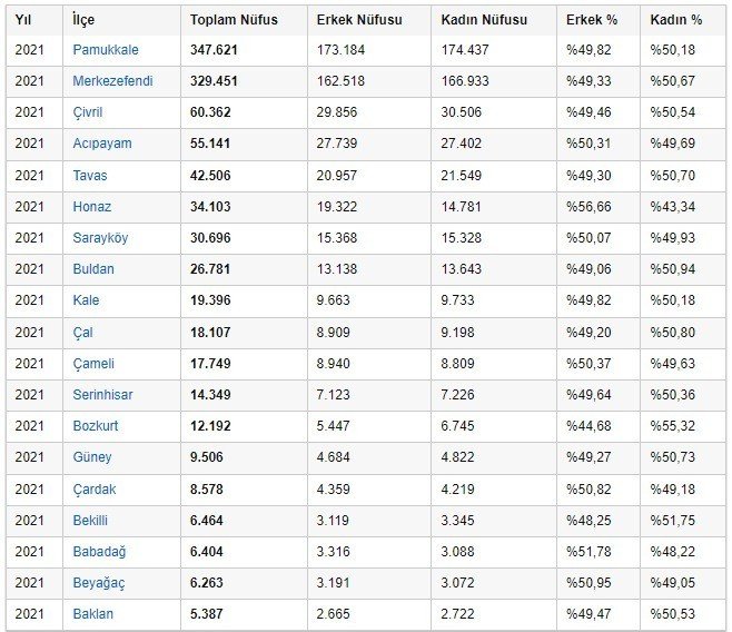 Denizli’nin Nüfusu 1 Milyon 51 Bin 56’ya Yükseldi