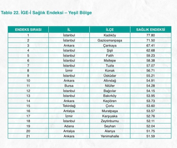 Maltepe ‘En Yüksek İ̇nsani Gelişmişlikte’ Fark Attı
