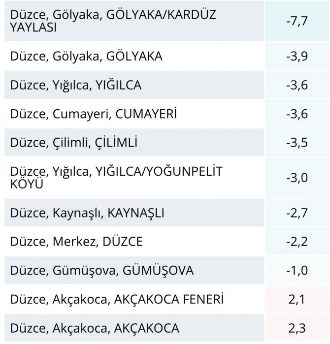 En Soğuk 20 İlden Biri Düzce