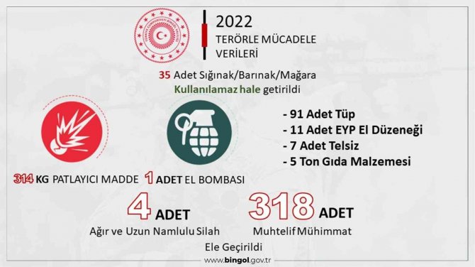 Bingöl’de Bir Yılda Terör Örgütüne Yönelik Bin 515 Operasyon Gerçekleştirildi