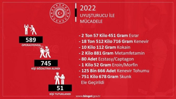 Bingöl’de Bir Yılda Terör Örgütüne Yönelik Bin 515 Operasyon Gerçekleştirildi