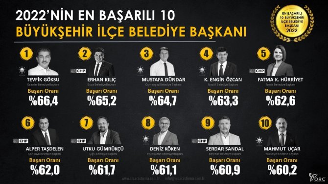 Başkan Uçar En Başarılı İlk On Belediye Başkanı Arasında Yer Aldı
