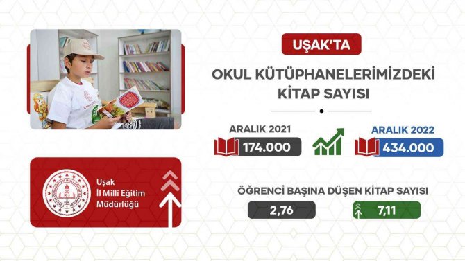 Uşak’ta Okul Kütüphanelerinde Rekor Artış
