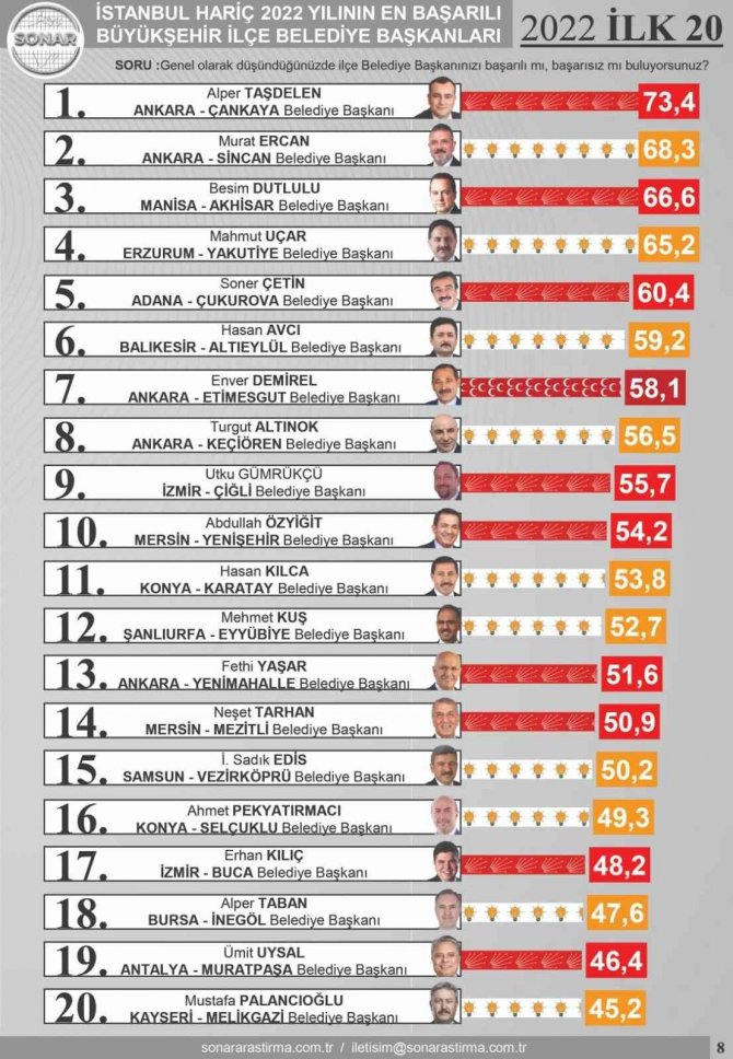 Başkan Sekmen Ve Başkan Uçar 2022’nin En Başarılı Başkanları Seçildi