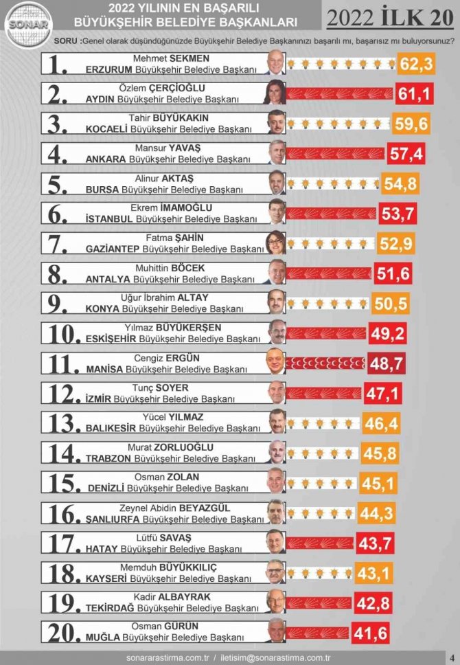 Başkan Sekmen Ve Başkan Uçar 2022’nin En Başarılı Başkanları Seçildi