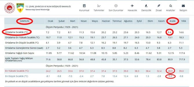 Samsun’da Sıcak Kış: Ortalamanın 8,3 Derece Üstünde