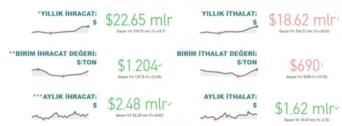 Tarım, Gıda Ve İçecek Sektörü İlk 11 Ayda 22,7 Milyar Dolar İhracat Gerçekleştirdi