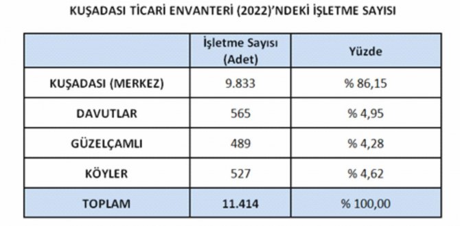 Kuto Ticari Envanter Çalışmasını Güncelledi