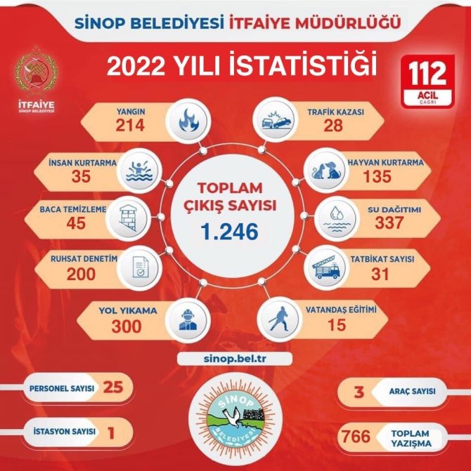 Sinop İtfaiyesi 2022’de Bin 246 İhbara Çıkış Gerçekleştirdi